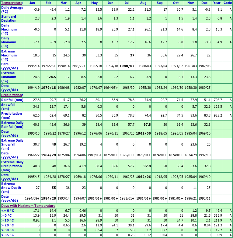 Port Dalhousie Climate Data Chart